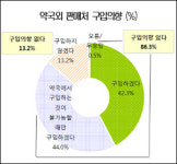 국민 80% 이상 일반약 슈퍼판매 찬성