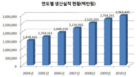 국내 의료기기 효자산업으로 등극 … 첨단 신기술 무장