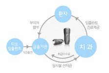 디오 “치과 치료비 관련 할부금융서비스 도입”