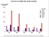 산부인과 전공의 감소하더니 결국…