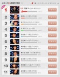 장재인 ‘슈퍼스타K2’ 온라인투표 독보 1위 ‘인기입증’