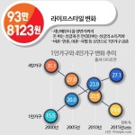 [카드뉴스]혼자 사세요? 숫자로 본 2015 싱글의 현주소
