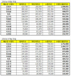 이경규, 유재석 제치고 예능인 브랜드평판 1위 ‘압도적 소통량’