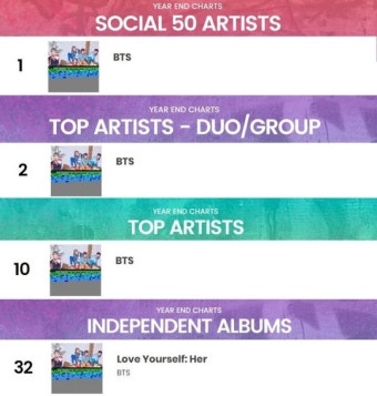 방탄소년단, 美빌보드 연간차트 5개부문 등극 ‘톱아티스트 10위’