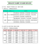 기차로 가는 해운대, 송정해수욕장