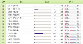 가장 매력적인 꽃 중년 배우 1위는?