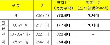 서울시, 대학생 위한 도시형생활주택 70채 추가 공급