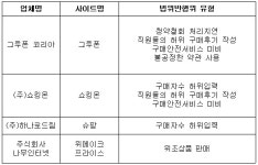 13개 팔고 200개 표시…후기는 직원이 작성