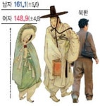 조선시대 평균 키 “일본보다 무려 평균 6cm 우월했다.