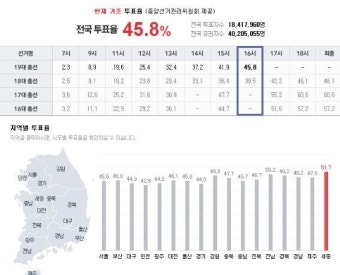 오후 4시 현재 투표율 45.8%, 18대 총선 보다 6.3% 높아