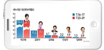 대선적합도, 새누리당-박근혜(49.7%), 김문수(13.1%) , 민주당-문재인(40.6%), 손학규ㆍ김두관 순위