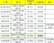 서울시, 뉴타운·재개발 8개 구역 첫 실태조사 완료