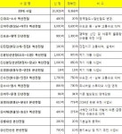 경기도, 4조 6,821억 원 국비 확보…정병국,최재성,김학용 의원 등 경기도 의원들 똘똘 뭉쳤다