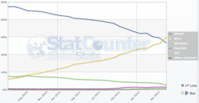 윈도우 7, 국내 PC OS 점유율 1위 등극