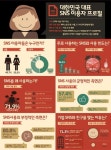 SK텔레콤, 소셜미디어팬 100만 돌파 기념 SNS 이용 현황 설문조사 결과 발표