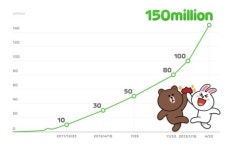 모바일 메신저 ‘라인(LINE)’, 전세계 가입자수 1억5천만 명 돌파