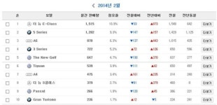 2014년 2월 수입차 국내 판매 순위, BMW와 벤츠 비롯한 독일차 강세 뚜렷