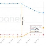 iOS 14 채용률 5일 만에 25% 돌파…iOS 13보다 빨라