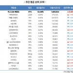 신규 챔프 사미라 출시 리그오브레전드(롤) PC방 점유율 2주 연속 50% 돌파