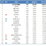 3월 1주차 온라인게임 순위, 메난민 품은 로스트아크 사용시간 142% ↑
