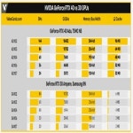 NVIDIA RTX 40 시리즈, L2 캐시 대폭증가? 최대 96MB 탑재 예상