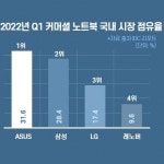 에이수스, 외산 브랜드 최초 1분기 국내 커머셜 노트북 시장점유율 1위