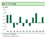 원자재펀드, 단기적 상승 가능성 낮다