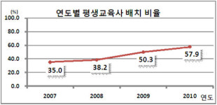 평생교육 시대의 유망 자격증…’평생교육사’ 관심 UP