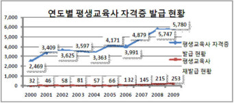 평생교육 시대의 유망 자격증…’평생교육사’ 관심 UP