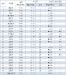 종로구, 민원행정 만족도 1위… 강동구(67점)와 10점 이상 차이나