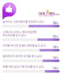 예비부부가 웨딩플래너에게 원하는 것은?