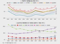 울산, 고령 산모 늘어났다