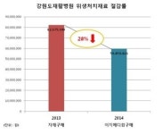 강원도재활병원, 진료재료 구매예산 28% 절감 눈길