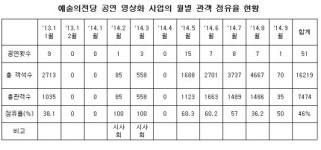 예술의 전당 영상화사업, 전문성 논란