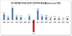 이지건설 세종 3차 이지더원 분양은 예고된 참패?