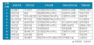 구직자들이 가장 취업하고 싶은 건설사는?…삼성물산