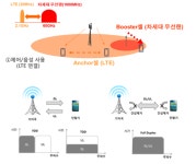 SKT, 인텔·쿠무와 5G 데이터 전송 용량 증대 기술 공개