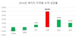 모두투어 유로화약세로 유럽여행 인기는 계속