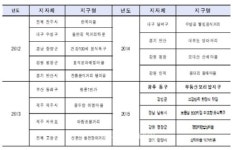 광주 무등산보리밥지구, 우수외식업 지구로 선정