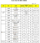 위례·동탄2 등 수도권 빅4, 하반기 청약전쟁 돌입