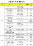 8월 분양물량 역대 최대…전국 2만5000여 가구 쏟아져