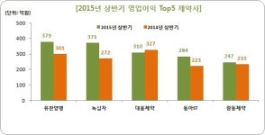 제약사 상반기 매출규모, 유한 1위.녹십자.대웅.한미 順