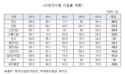 산업단지가 죽어간다?… 가동률 지속 하락, 군산은 반토막