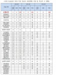 도급순위 1위 삼성물산, 건설산업재해도 1위?