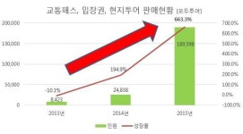 모두투어, 현지투어로 개별여행시장 선도