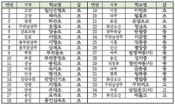 경기도교육청, 신규 혁신학교 35교 지정