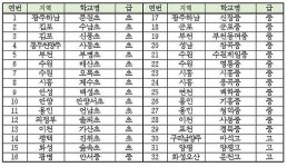 경기도교육청, 신규 혁신학교 35교 지정