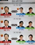이정현 33.5%, 김광진 21.4%, 구희승 20.5%