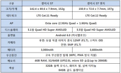 삼성전자, 갤럭시 S7 엣지·갤럭시 S7 국내 공식 데뷔