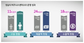 성남시 비즈니스센터 입주기업 고용·매출 호조세